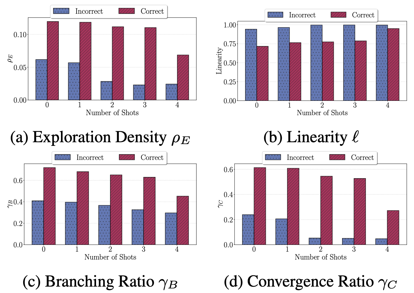 Analysis of reasoning graph metrics for correct and incorrect answers across different numbers of few-shot examples.