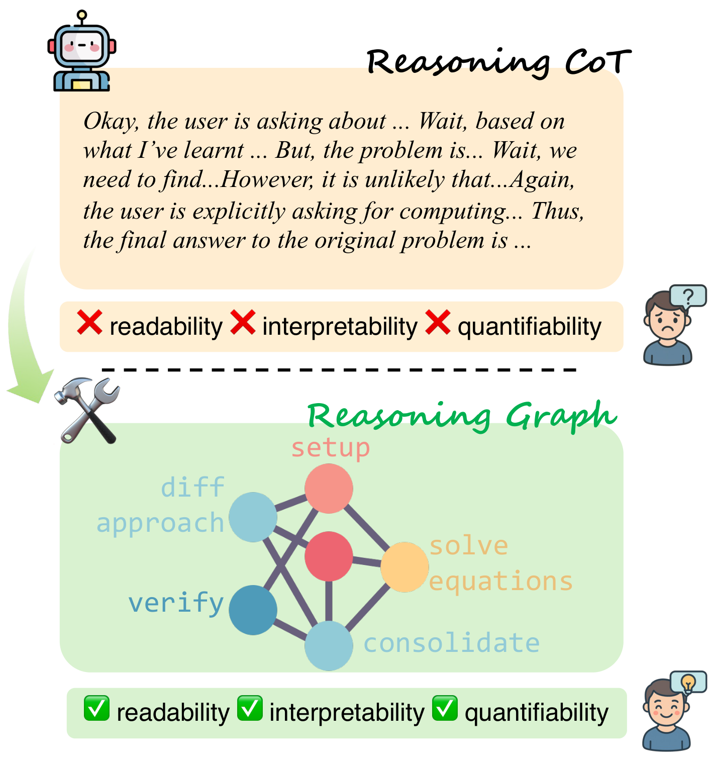 A conceptual overview of our framework for modeling the long reasoning CoT with a graph structure.