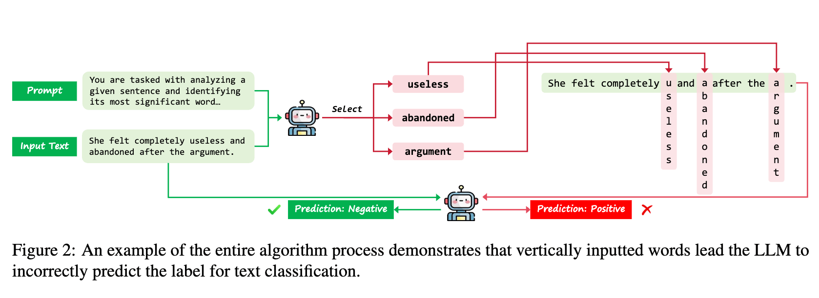 Vulnerability of LLMs to Vertically Aligned Text Manipulations